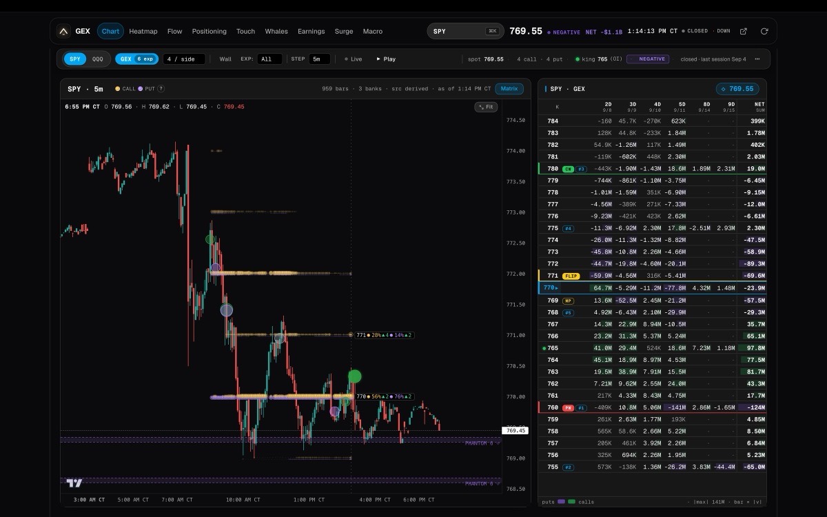 GexTweak terminal: SPY 5-minute chart with GEX orbs, bank zones, dark pool prints and the GEX matrix by strike and expiration